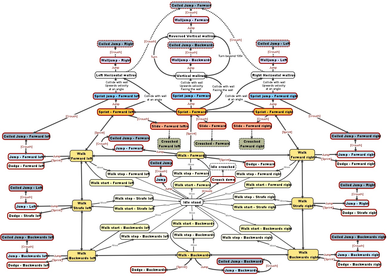 dev diary 1 mocap post mortem new members news project game movement chart