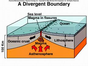 a divergent boundary which