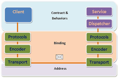 WCF: How it works