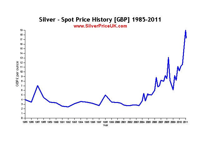 Silver spot price charts from