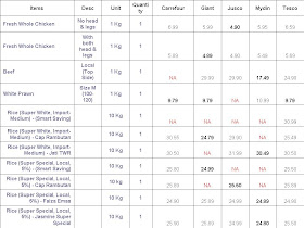 Consumer Bijak Perbandingan Harga Di Carrefour Giant Jusco Mydin Dan Tesco