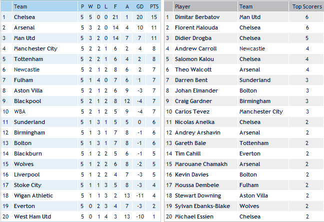Epl Chions | tabela da chions league premier league brasil tabela e Epl Chions | tabela da chions league premier league brasil tabela e