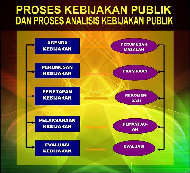 Proses Perumusan Kebijakan Publik di Indonesia