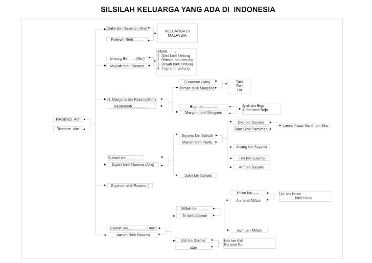 Salsilah Keluarga Wak Raseno