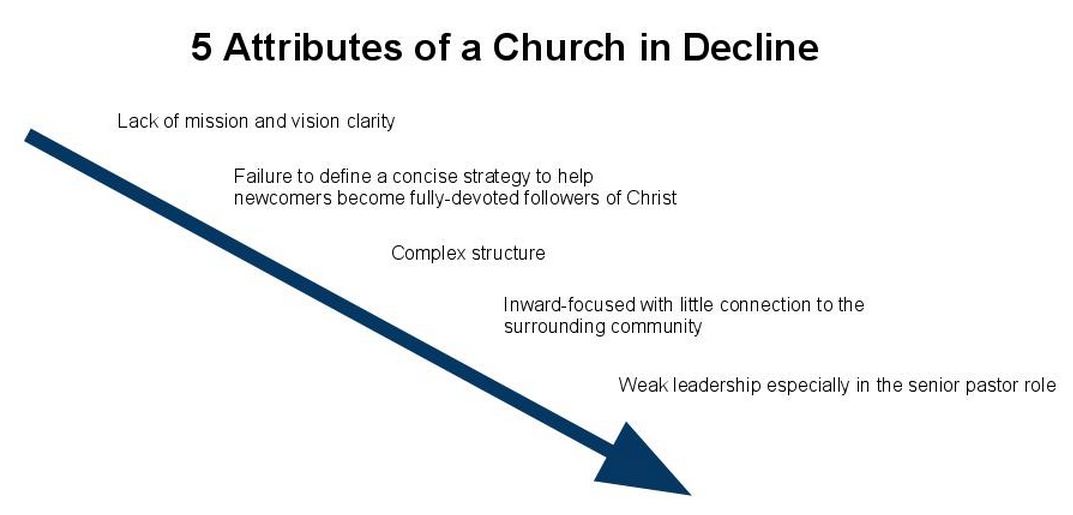Attributes of a Church in Decline Wayne Hedlund