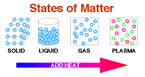 Particles In Motion: Solid Liquids Gas And Plasma - Lessons - Blendspace