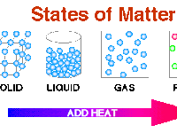 States Of Matter Diagram States Of Matter Diagram