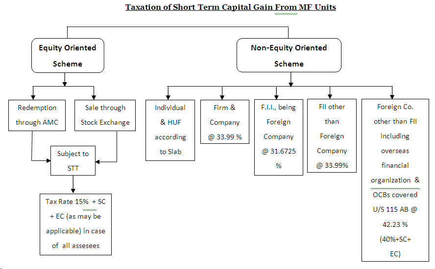 TAX ON MUTUAL FUNDS-SIP-STP-BONUS-DIVIDEND STRIPING ...
