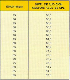 Niveles auditivos para humanos