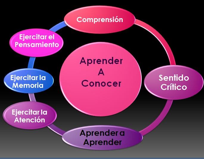 Diplomado en Docencia Superior: LOS CUATRO PILARES FUNDAMENTALES DE LA