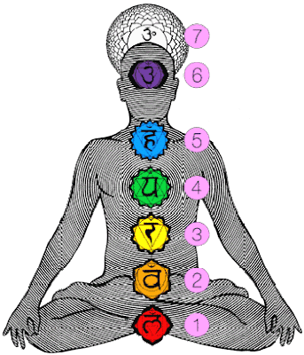 chakras e as cores