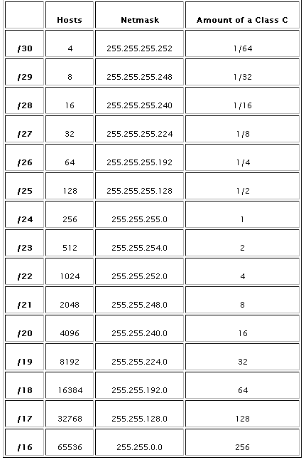 Subnet Cheat Sheet