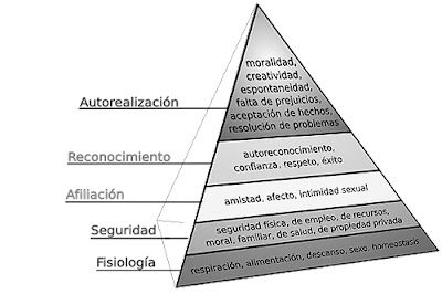 Piramide de las necesidades de abraham maslow