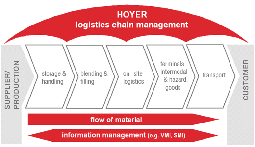 Logistics Activities