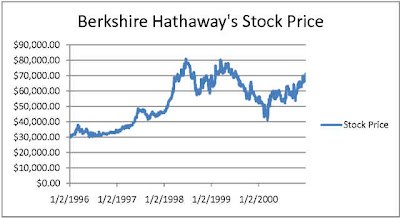 berkshire hathaway stock buy or sell