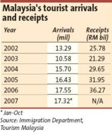 Tourist travel arrival to Malaysia