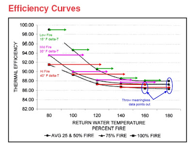 Boiler Efficiency Chart