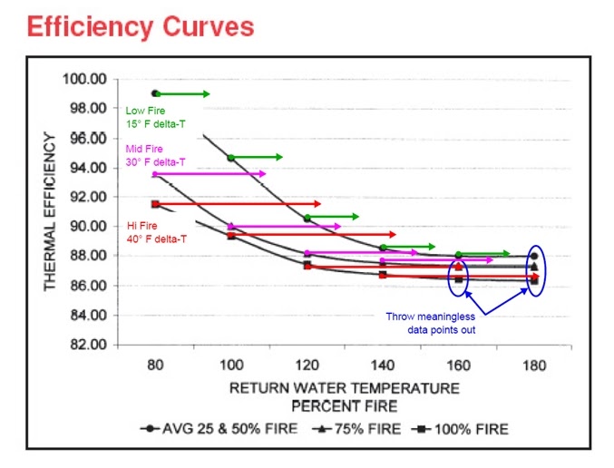ELCCA Exchange eQuest Boiler Curve Example