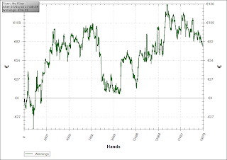 courbe de gain de joueur de poker en cash game texas holdem