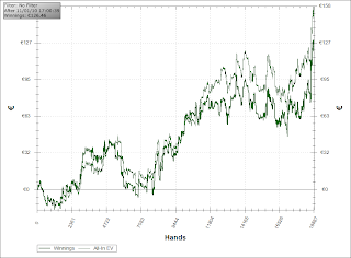 courbe de gain joueur de poker cash game on line sur ce blog