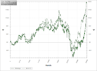 courbe gain joueur de poker cash game on line