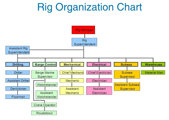 Drilling Rig Crew Organization Chart