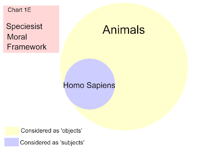 speciesism has not been