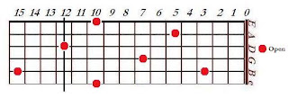 Map of D notes on the fret board