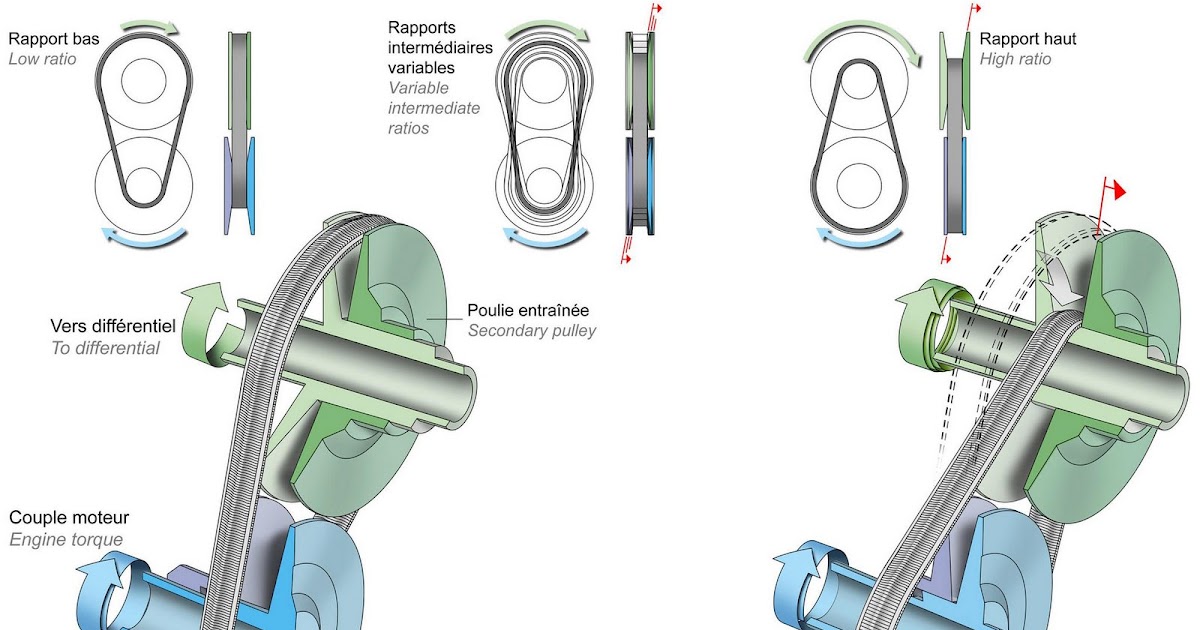 The end is the beginning is the end CVT pulley의 구조