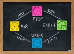 Colors and Symbols of the Four Elements