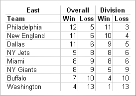 East Division