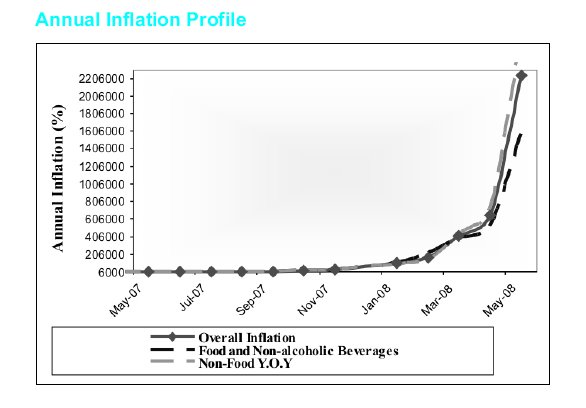 Zimbabwe Inflation Chart