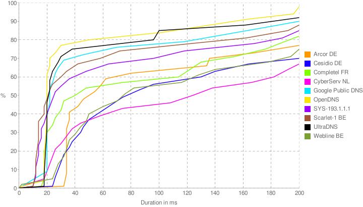 [namebenchchart.jpg]