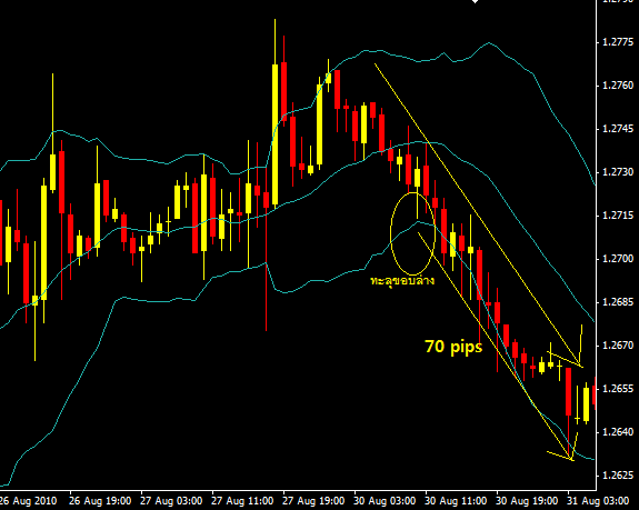 Using bollinger bands with stochastic