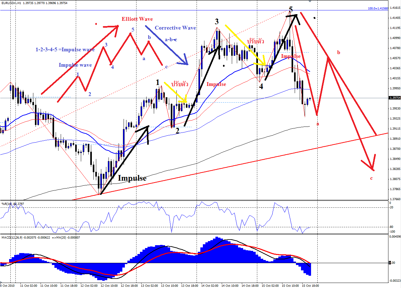 Fibonacci thaiforexschool