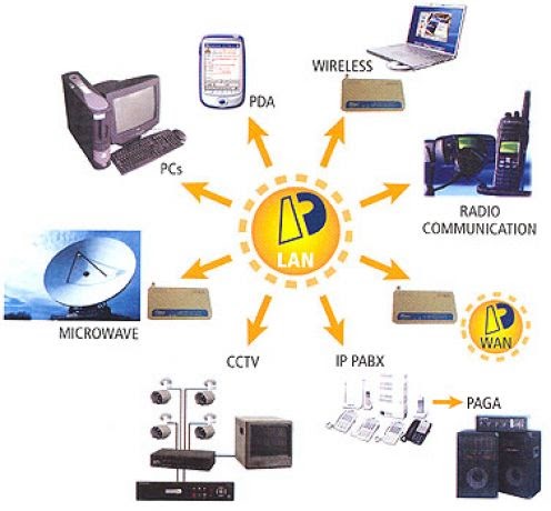 communication computer types devices equipment components device hardware data overview market systems computers clipart technology business clip management mobile effective