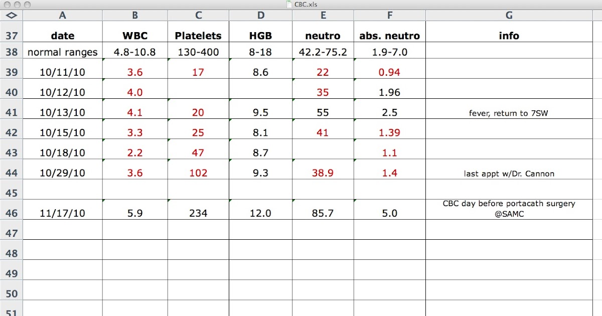 Chris' treatment for PreT cell Acute Lymphoblastic Leukemia (ALL) CBC