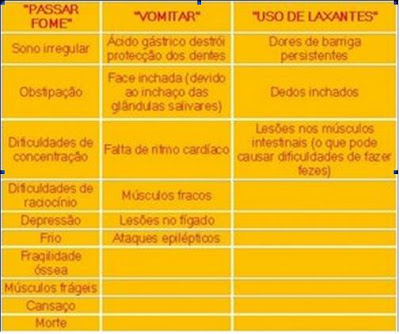 consequências anorexia e bulimia