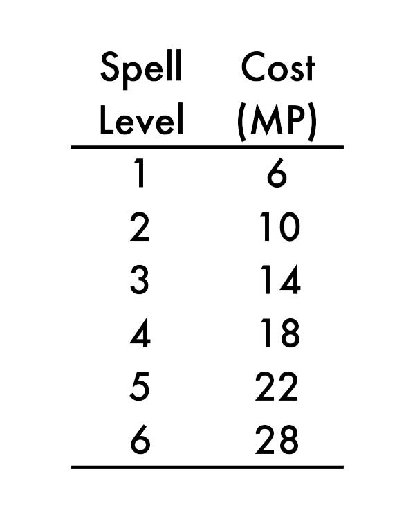 Cyclopeatron A Simple Spell Point System for OD&D
