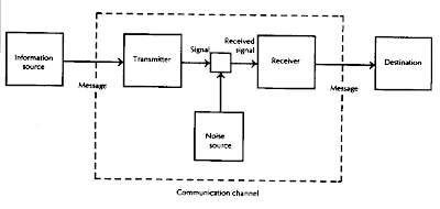shannon communication model weaver models theory gif destination