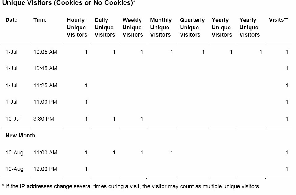 Visitors vs. Visits