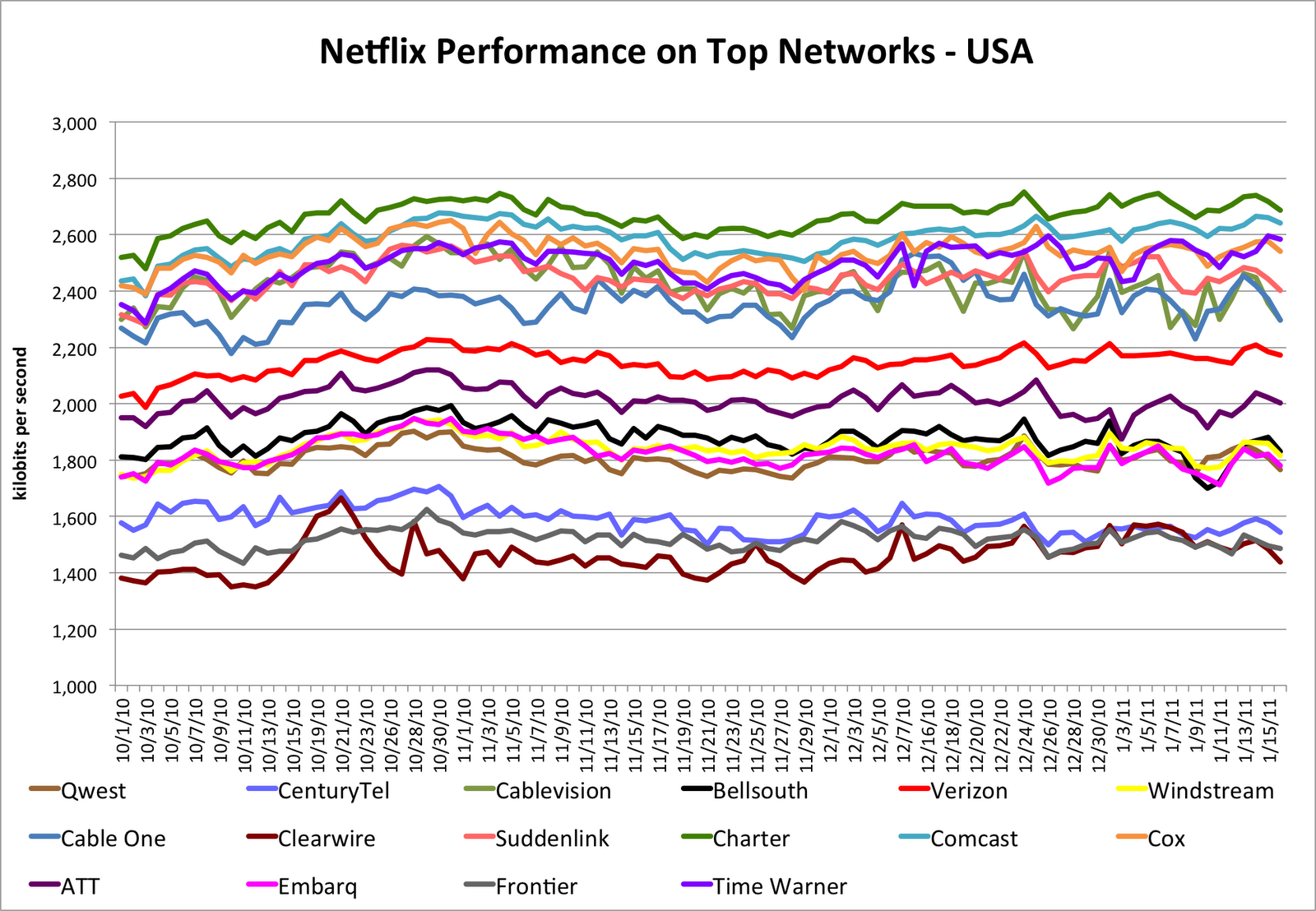 Netflix measurements of ISP bandwidth