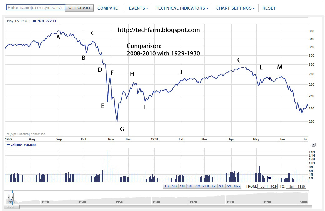 how much did the dow drop in 1929
