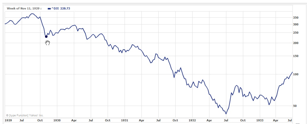 the tech farm scary similarity charts 1929 1930 and 2008 2010 dow today chart