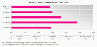 singapore online shopping rate by age group 2003-2007