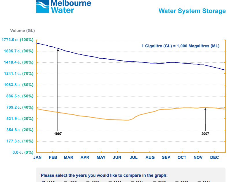 h1bpositive Where did all Melbourne's water go?