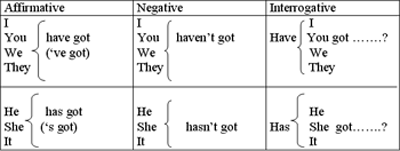 THE ENGLISH COFFER I: The verb 'to Have Got'