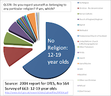 65% of 12-19 year olds do not describe themselves as belonging to a religion