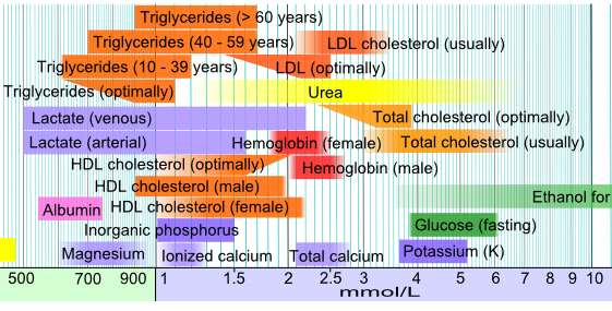 Triglycerides Level Chart Uk