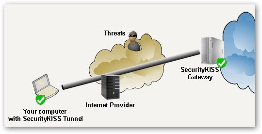 Fast Security Gateway Internet Freedom